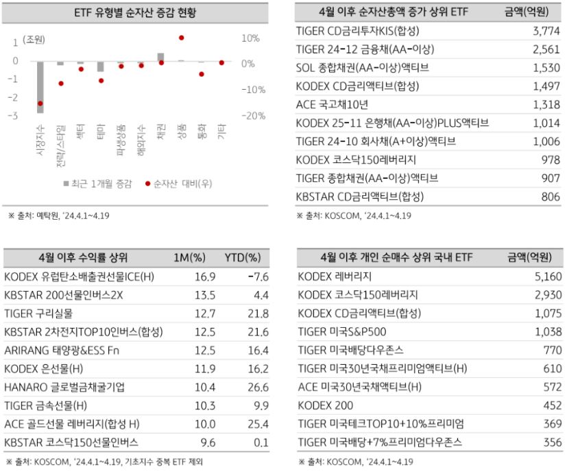 '국내 etf 시장' 유형별 순자산 증감 현황과 4월 이후 순자산총액 증가 상위 etf 리스트.